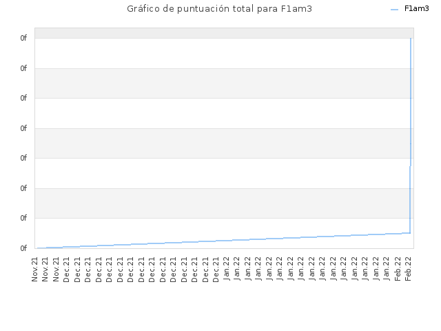 Gráfico de puntuación total para F1am3