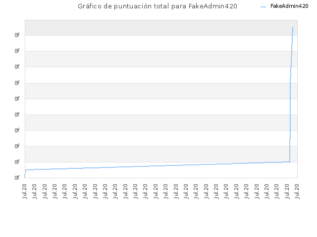 Gráfico de puntuación total para FakeAdmin420