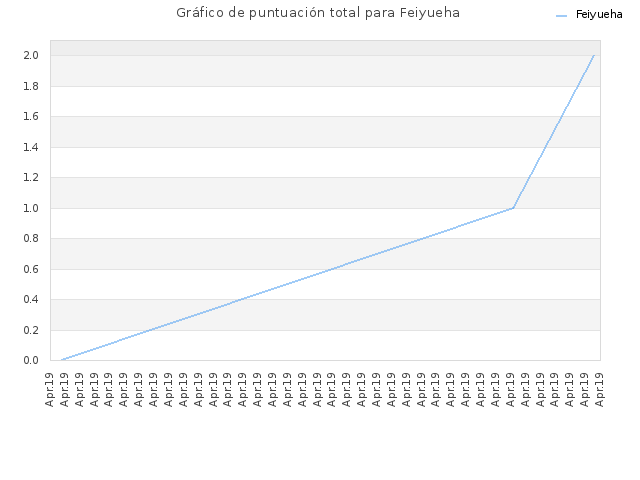Gráfico de puntuación total para Feiyueha