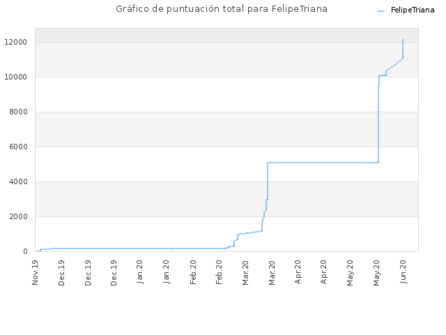 Gráfico de puntuación total para FelipeTriana