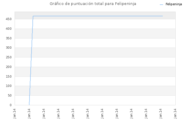 Gráfico de puntuación total para Felipeninja
