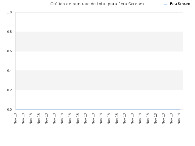 Gráfico de puntuación total para FeralScream