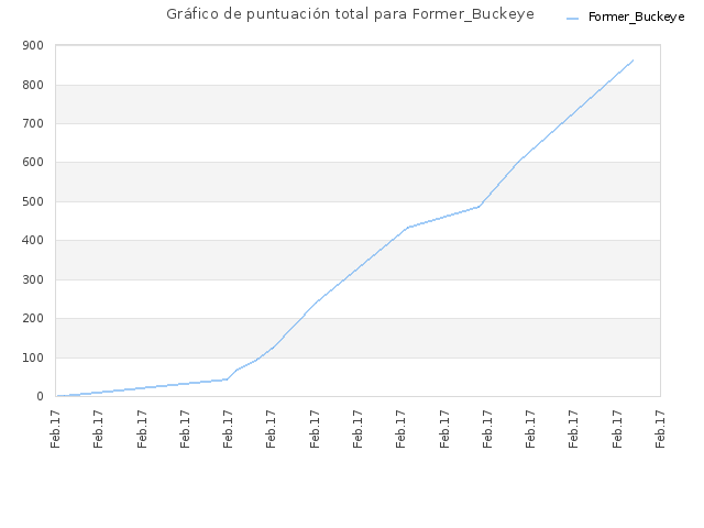 Gráfico de puntuación total para Former_Buckeye