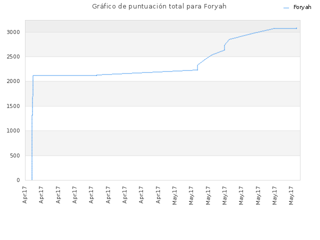 Gráfico de puntuación total para Foryah