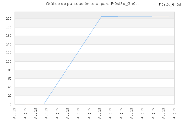 Gráfico de puntuación total para Fr0st3d_Gh0st
