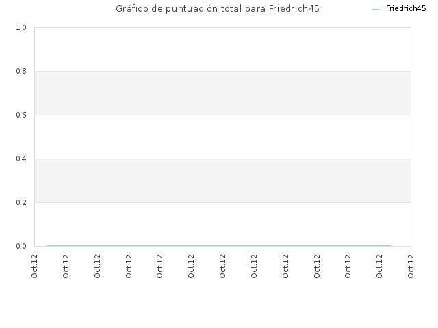 Gráfico de puntuación total para Friedrich45