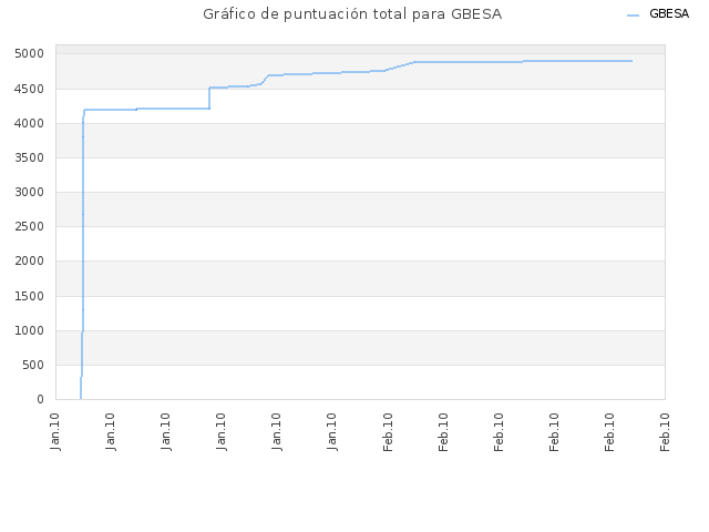 Gráfico de puntuación total para GBESA