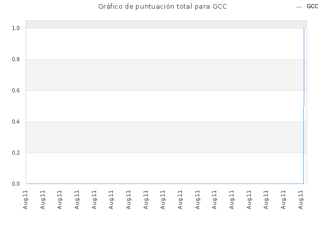 Gráfico de puntuación total para GCC
