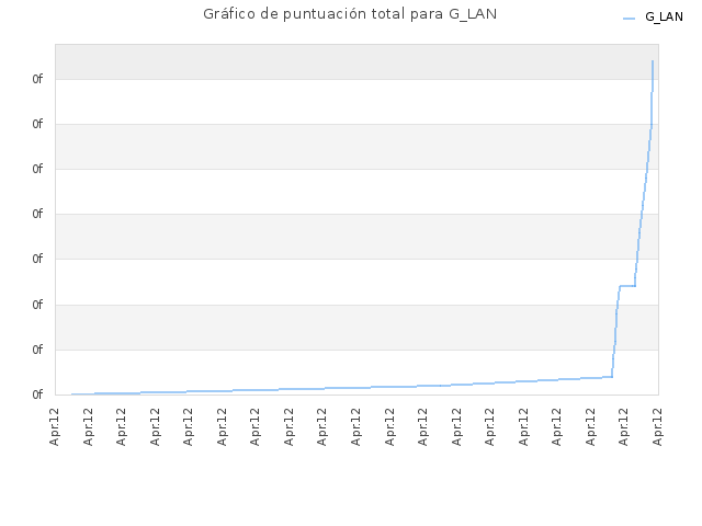 Gráfico de puntuación total para G_LAN