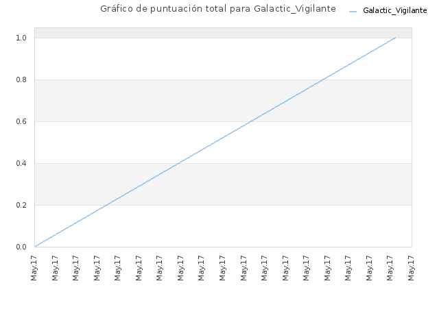 Gráfico de puntuación total para Galactic_Vigilante