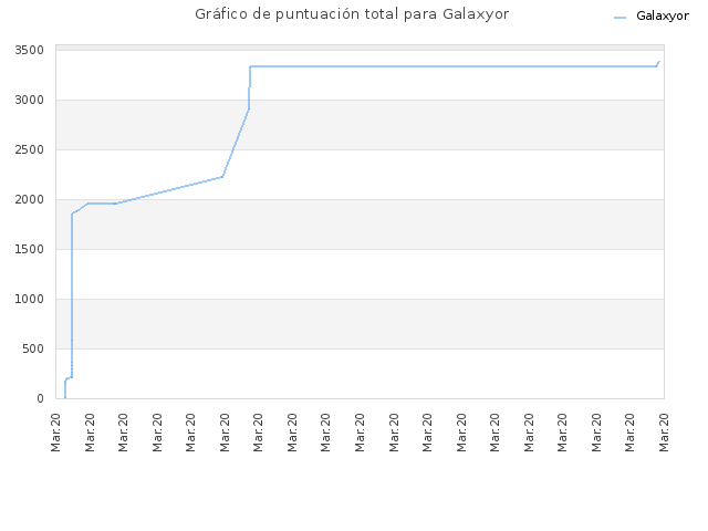 Gráfico de puntuación total para Galaxyor