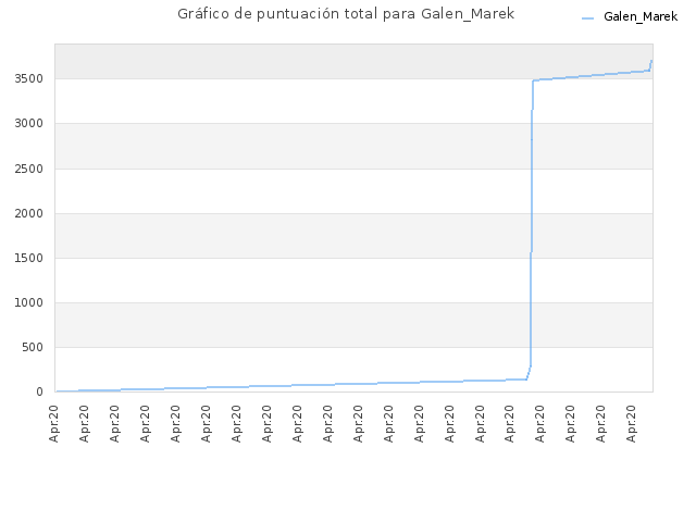 Gráfico de puntuación total para Galen_Marek