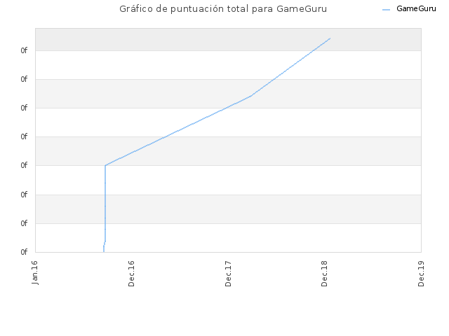 Gráfico de puntuación total para GameGuru