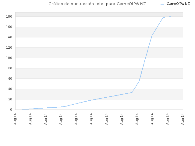 Gráfico de puntuación total para GameOfPWNZ