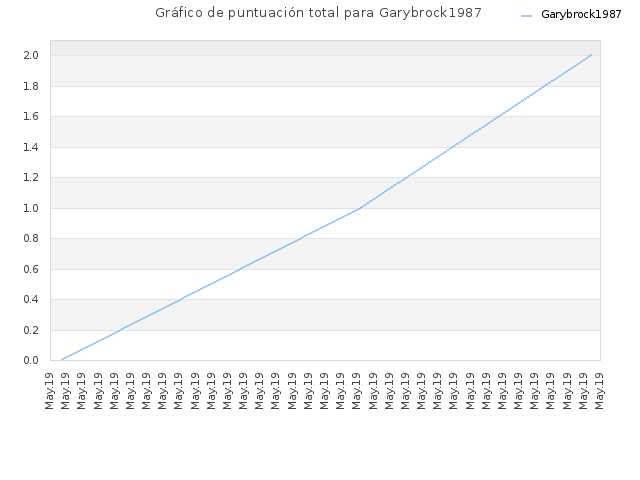 Gráfico de puntuación total para Garybrock1987