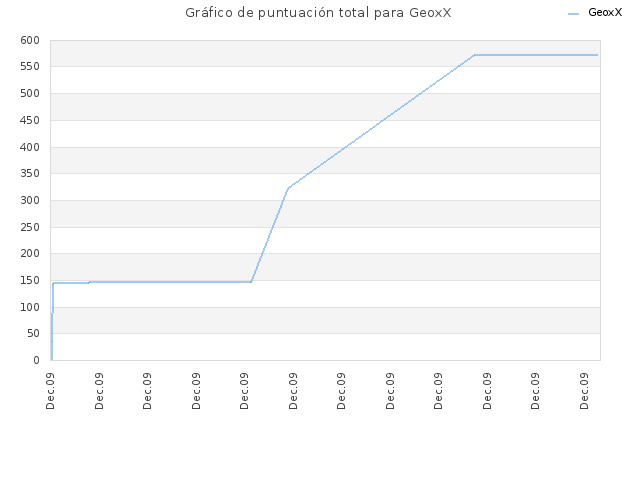 Gráfico de puntuación total para GeoxX