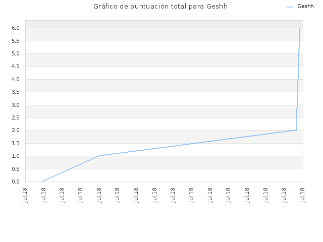 Gráfico de puntuación total para Geshh