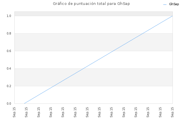 Gráfico de puntuación total para GhSap