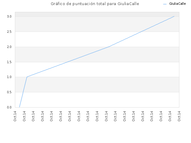 Gráfico de puntuación total para GiuliaCalle