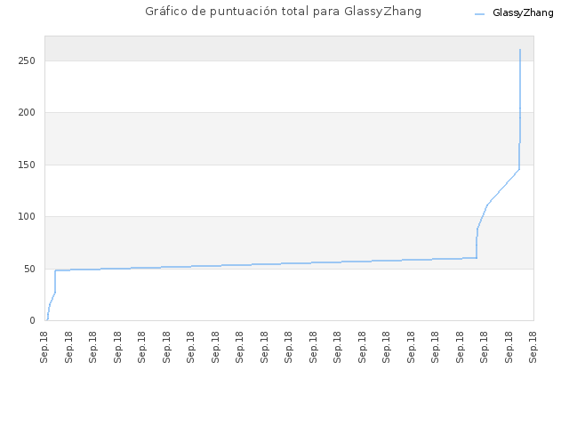 Gráfico de puntuación total para GlassyZhang
