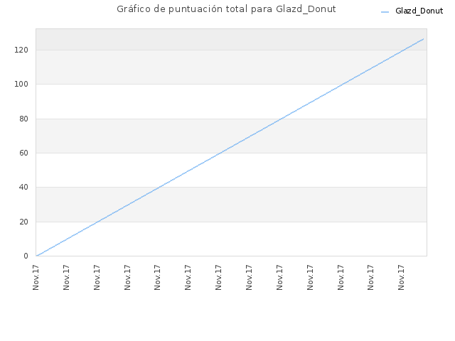 Gráfico de puntuación total para Glazd_Donut