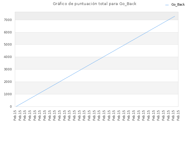 Gráfico de puntuación total para Go_Back