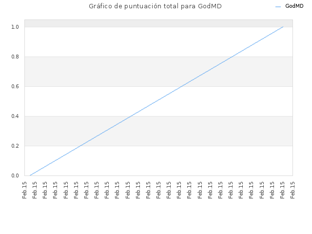 Gráfico de puntuación total para GodMD