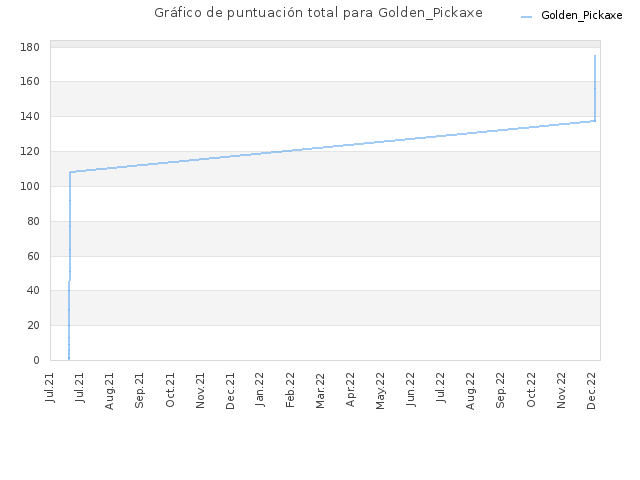 Gráfico de puntuación total para Golden_Pickaxe