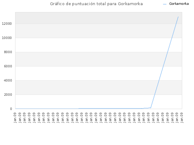Gráfico de puntuación total para Gorkamorka