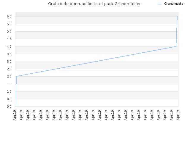 Gráfico de puntuación total para Grandmaster