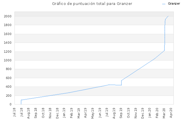 Gráfico de puntuación total para Granzer