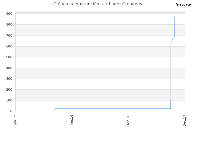 Gráfico de puntuación total para Graugeux