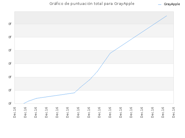 Gráfico de puntuación total para GrayApple