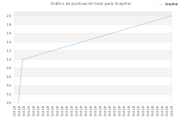 Gráfico de puntuación total para GrayWar