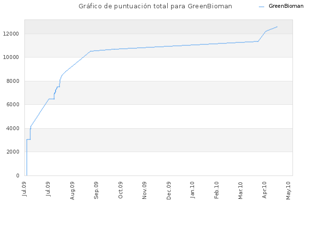 Gráfico de puntuación total para GreenBioman