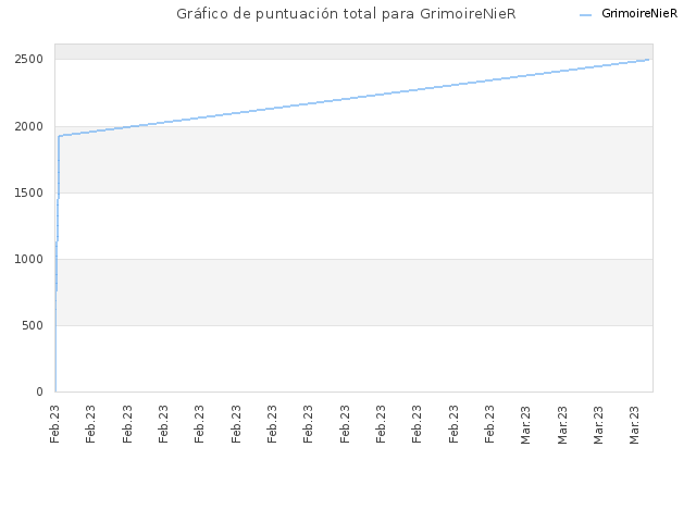 Gráfico de puntuación total para GrimoireNieR