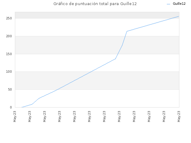 Gráfico de puntuación total para Guille12