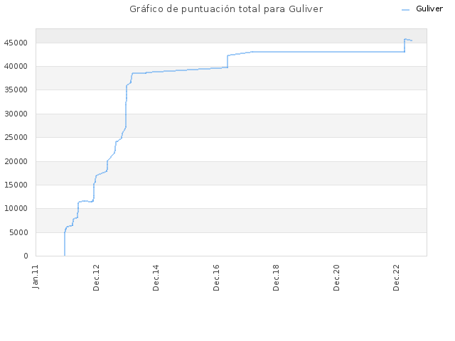 Gráfico de puntuación total para Guliver