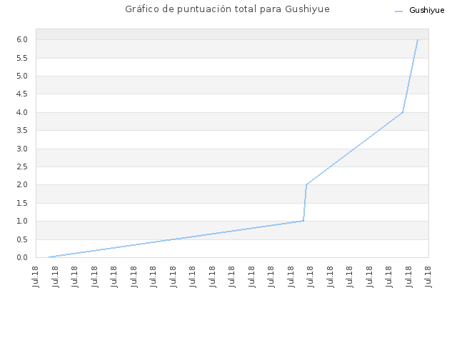 Gráfico de puntuación total para Gushiyue