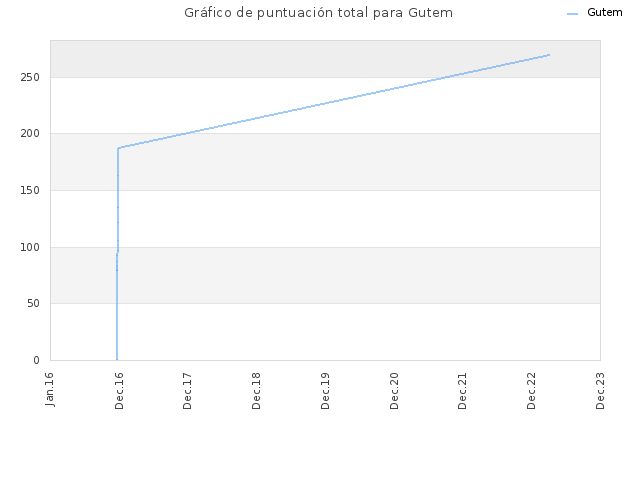 Gráfico de puntuación total para Gutem