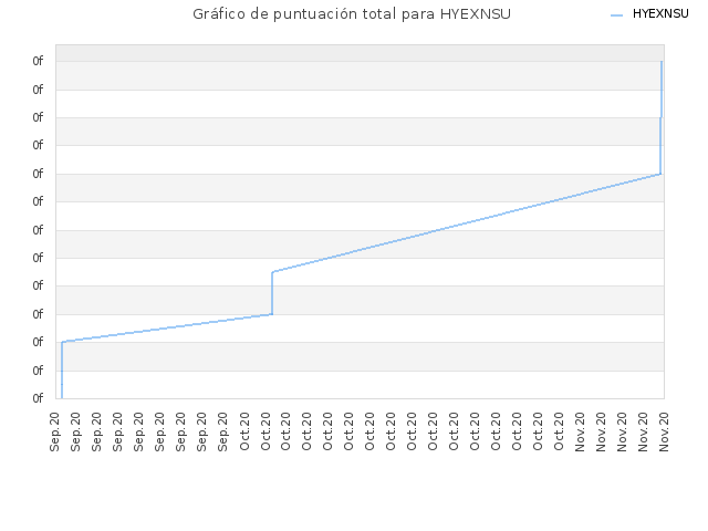 Gráfico de puntuación total para HYEXNSU