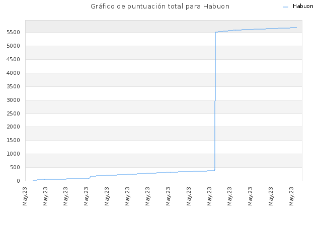Gráfico de puntuación total para Habuon