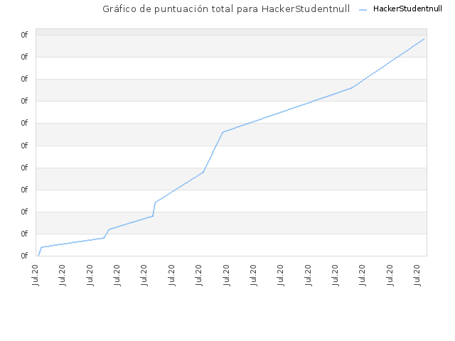 Gráfico de puntuación total para HackerStudentnull
