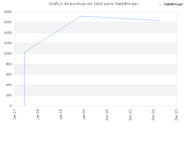 Gráfico de puntuación total para HateBringer