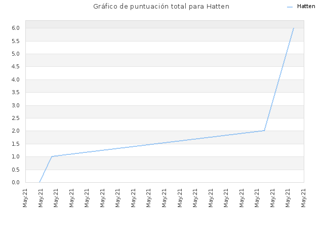 Gráfico de puntuación total para Hatten