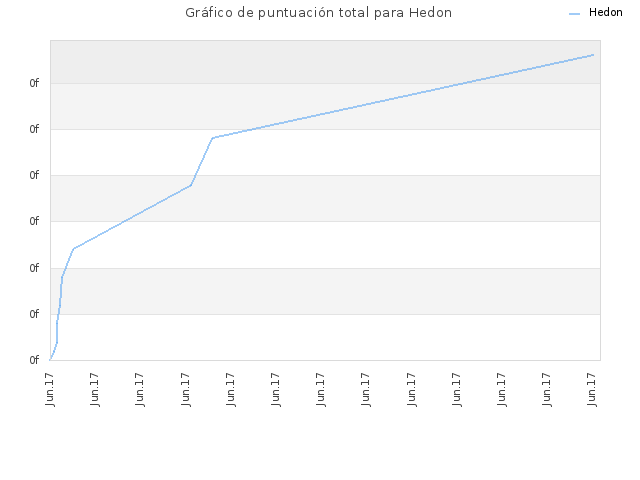 Gráfico de puntuación total para Hedon
