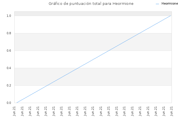 Gráfico de puntuación total para Heormione