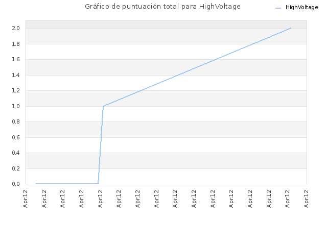 Gráfico de puntuación total para HighVoltage