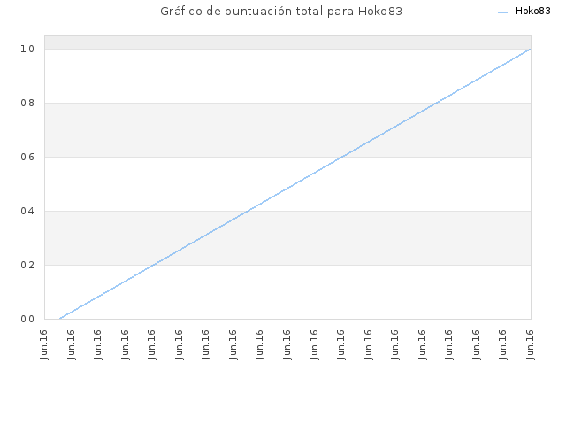 Gráfico de puntuación total para Hoko83