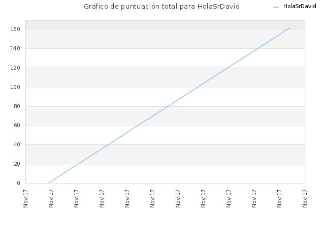 Gráfico de puntuación total para HolaSrDavid